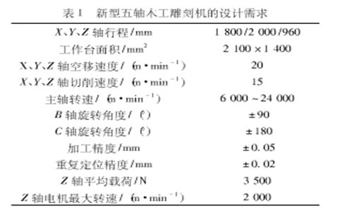 新型五軸木工雕刻機(jī)的設(shè)計(jì)需求