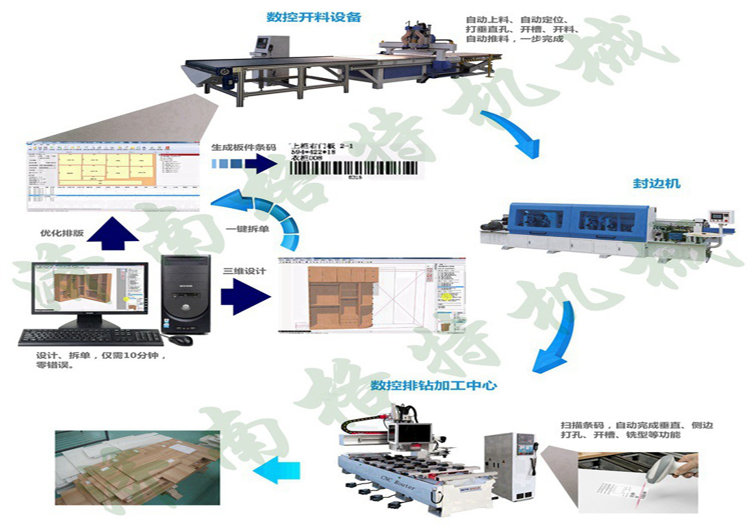 我國板式家具機械行業(yè)的技術(shù)發(fā)展現(xiàn)狀